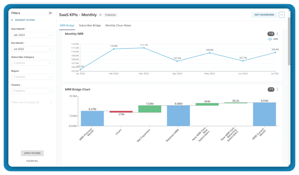 A dashboard showcasing two visualizations. The first is a line chart representing the Monthly Net Revenue Retention (NRR) over time. The second visualization is an MRR (Monthly Recurring Revenue) bridge chart.