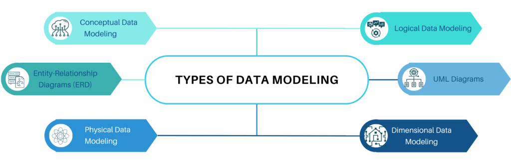 Types of Data Modeling