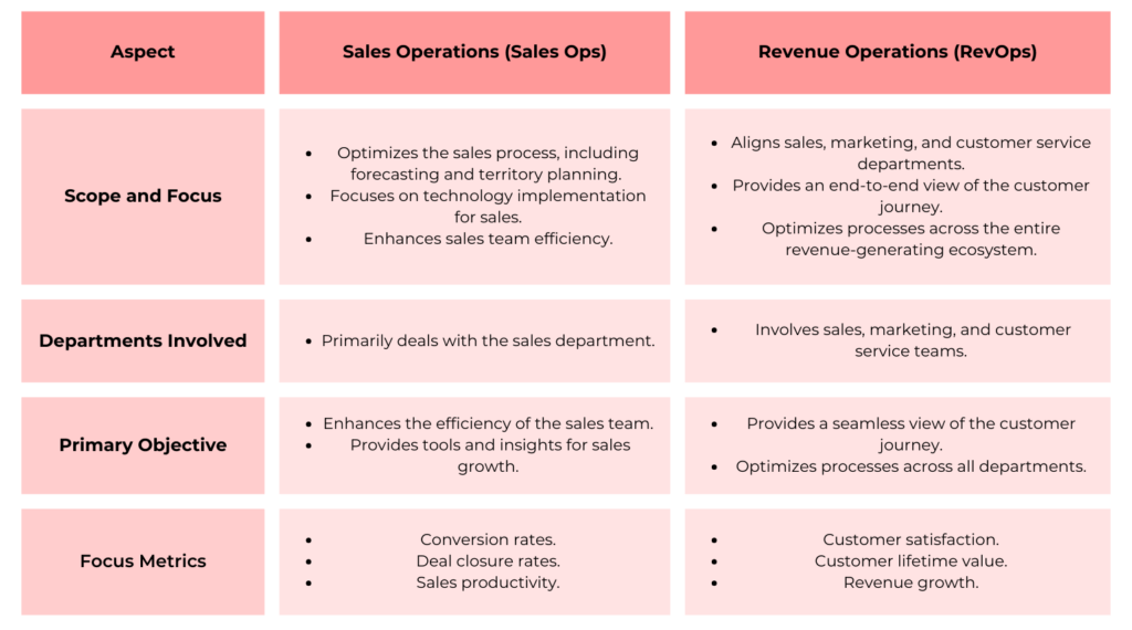 RevOps vs. Sales Ops: Unraveling the Differences