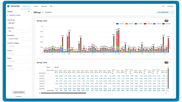 A billings dashboard displaying a bar chart and a table. The bar chart shows billing data stacked over time, segmented by country. The table provides additional detailed information related to the billing data.